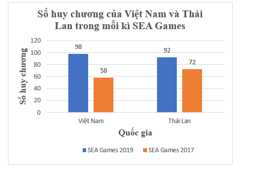 b) Vẽ biểu đồ so sánh số huy chương của Việt Nam và Thái Lan trong mỗi kì SEA Games. (ảnh 1)