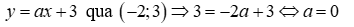 Xác định hàm số bậc nhất y = ax + 3 biết rằng đồ thị hàm số của nó đi qua điểm (-2; 3) (ảnh 1)