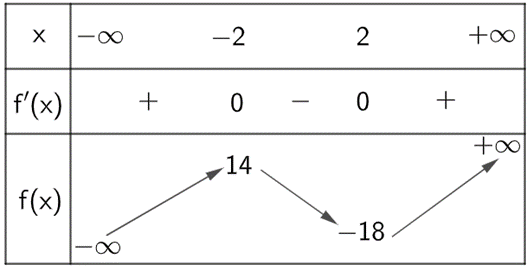 Phương trình x3 - 12x + m - 2 = 0 có 3 nghiệm phân biệt với m: (ảnh 1)