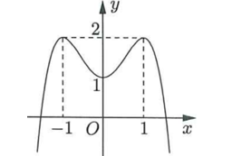 Cho hàm số  y= ax^4+bx^2+c có đồ thị là đường cong trong hình bên. Điểm cực tiểu của đồ thị hàm số đã cho có tọa độ là (ảnh 1)