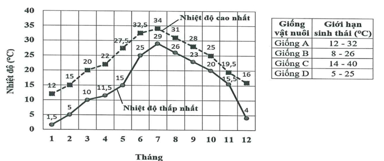 Hình dưới đây biểu thị sự biến động về nhiệt độ giả định cao nhất và thấp nhất theo tháng ở một vùng. Thời gian sinh trưởng từ khi bắt đầu (ảnh 1)