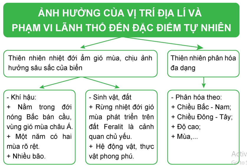Vẽ sơ đồ thể hiện ảnh hưởng của vị trí địa lí và phạm vi lãnh thổ tới đặc điểm tự nhiên Việt Nam. (ảnh 1)