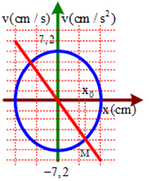 Một chất điểm dao động điều hoà trên một đoạn thẳng. Trên hình vẽ là đồ thị biểu diễn sự phụ thuộc của vận tốc v (cm/s) và gia tốc a (cm/s^2) của dao động theo li độ x (cm), điểm M là giao điểm của hai đồ thị ứng với chất điểm có li độ x0. Giá trị x0 gần giá trị nào nhất sau đây?    (ảnh 1)