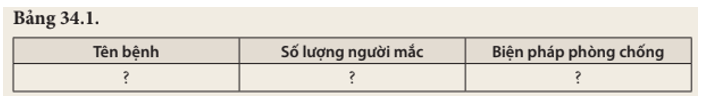 Điều tra một số bệnh về phổi và đường hô hấp trong trường học hoặc địa phương, số lượng người mắc và đề xuất biện pháp phòng chống bệnh rồi hoàn thành thông tin điều tra theo mẫu Bảng 34.1.   (ảnh 1)