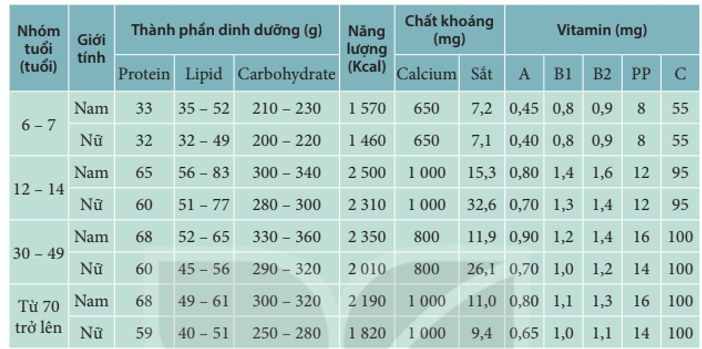 Lựa chọn và sử dụng các loại thức ăn phù hợp góp phần duy trì ổn định môi trường trong của cơ thể và bảo vệ sức khỏe. (ảnh 1)