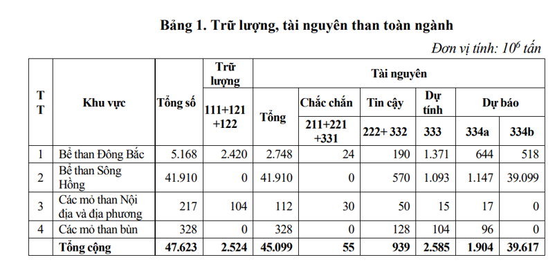 Hãy sưu tầm thông tin để viết báo cáo ngắn về một loại khoáng sản ở nước ta và chia sẻ với các bạn. (ảnh 1)