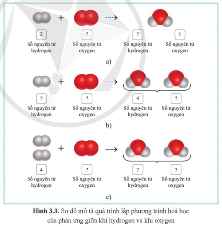 Cho biết số nguyên tử của mỗi nguyên tố trong các chất tham gia phản ứng và các chất sản phẩm trong các ô trống trên hình 3.3. (ảnh 1)