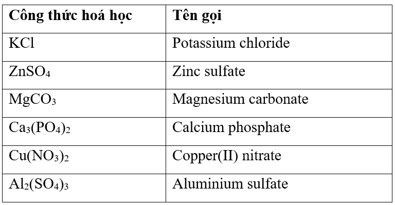 Gọi tên các muối sau: KCl, ZnSO4, MgCO3, Ca3(PO4)2, Cu(NO3)2, Al2(SO4)3. (ảnh 1)