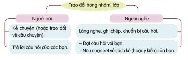 Trao đổi về câu chuyện a) Em suy nghĩ gì về câu chuyện giữa Hồng và em trai? Giữa em với anh (hoặc chị, em) của mình có những điểm gì giống Hồng và Thái. b) Từ những thay đổi của Hồng trong việc giúp đỡ mẹ và chăm sóc em trai, em có suy nghĩ gì? c) Câu chuyện trên giúp em hiểu điều gì? (ảnh 1)