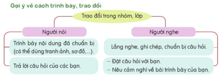 Nêu những đức tính mà em thích ở một người bạn của em. (ảnh 1)