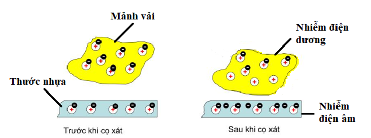 Sử dụng dấu cộng (+) để mô tả điện tích dương và dấu trừ (-) để mô tả điện tích âm, em hãy vẽ vào vở hai vật có hình dạng bất kì để mô tả: (ảnh 1)