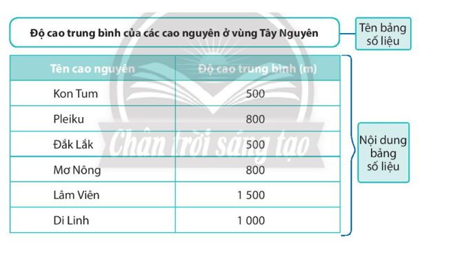 Dựa vào bảng số liệu, em hãy cho biết: - Các yếu tố của một bảng số liệu. - Bảng số liệu thể hiện nội dung gì về các cao nguyên ở vùng Tây Nguyên?  (ảnh 1)