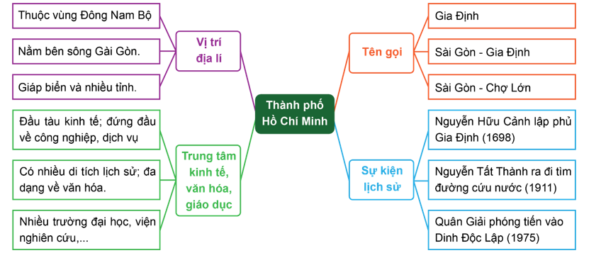 Vẽ sơ đồ tóm tắt lại nội dung bài học Thành phố Hồ Chí Minh theo gợi ý dưới đây. (ảnh 2)