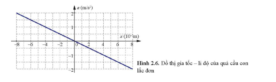 Hình 2.6 biểu diễn đồ thị gia tốc của quả cầu con lắc đơn theo li độ của nó. Tính tần số của con lắc đơn đó. (ảnh 1)