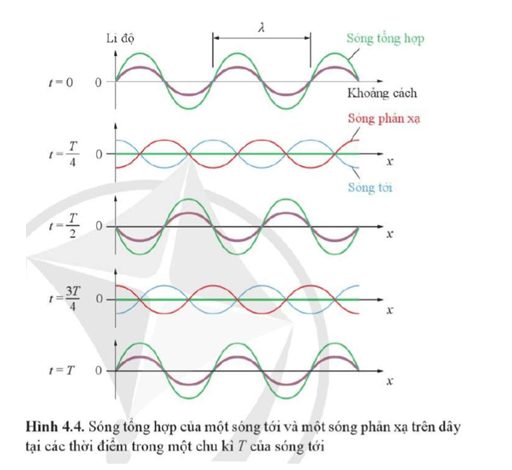 Hãy chỉ ra vị trí các nút sóng trên Hình 4.4. Xác định khoảng cách giữa hai nút sóng liên tiếp. (ảnh 1)