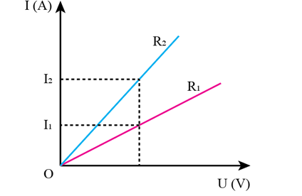 Vẽ phác trên cùng một đồ thị và thảo luận về hai đường đặc trưng I - U của hai vật dẫn (ảnh 1)