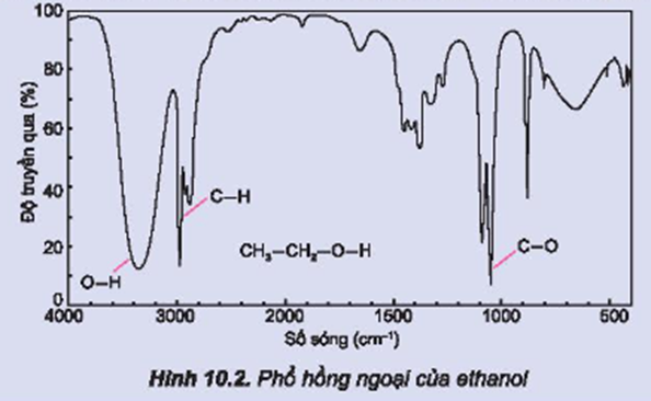 Hãy quan sát phổ hồng ngoại của ethanol (Hình 10.2) và cho biết số sóng hấp thụ đặc trưng của liên kết O – H, liên kết C – H và liên kết C – O nằm trong khoảng nào. (ảnh 1)