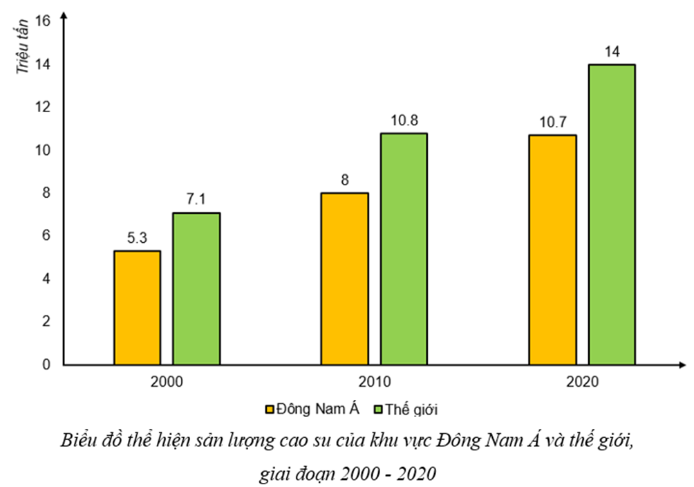 Dựa vào bảng 12.2 hãy vẽ biểu đồ thể hiện sản lượng cao su của khu vực Đông Nam (ảnh 2)