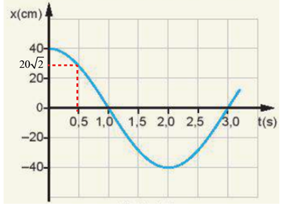 Đồ thị li độ - thời gian của một con lắc đơn dao động điều hoà được mô tả trên Hình 1.3. 1. Hãy mô tả dao động điều hoà của con lắc đơn.  2. Xác định biên độ và li độ của con lắc ở các thời điểm t = 0, t = 0,5 s, t = 2,0 s.   (ảnh 2)