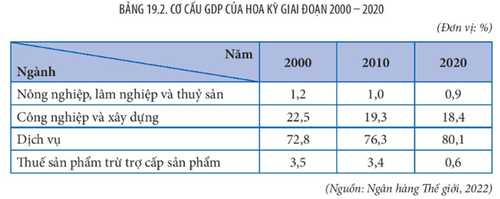 Dựa vào bảng 19.2, vẽ biểu đồ cơ cấu GDP của Hoa Kỳ năm 2000 và năm 2020 (ảnh 1)