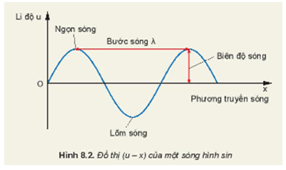 Dùng đồ thị (u – x) của một sóng hình sin để nêu được các đại lượng đặc trưng của sóng. (ảnh 1)