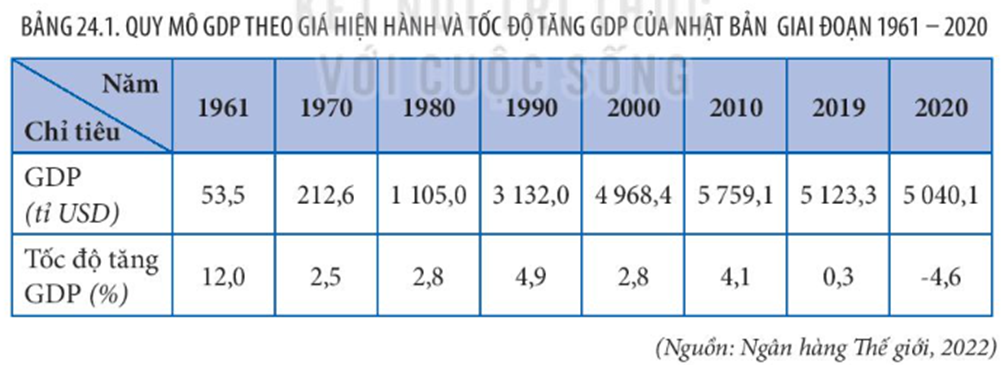 Dựa vào bảng 24.1, hãy vẽ biểu đồ thể hiện GDP và tốc độ tăng GDP của Nhật Bản (ảnh 1)
