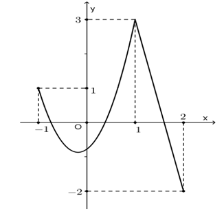Cho hàm số y = f(x) liên tục trên đoạn [-1;2] và có đồ thị như hình vẽ bên dưới. Gọi M, m lần lượt là giá trị lớn nhất và giá trị nhỏ nhất của hàm số đã cho trên đoạn [-1;2]. Ta có M + 2m bằng: (ảnh 1)