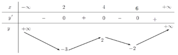 Cho hàm số y = f(2 - x) có bảng biến thiên như sau:  Tổng các giá trị nguyên của tham số m để phương trình 3f^2 (x^2-4x) - (m + 2)f(x^2 - 4x) + m - 1 có đúng 8 nghiệm thực phân biệt thuộc khoảng ? (ảnh 1)