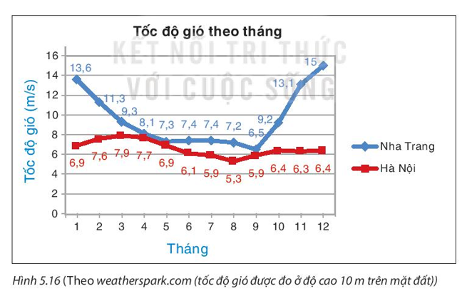 Cho biểu đồ sau:   a) So sánh tốc độ gió trong các tháng tại hai thành phố này. Giải thích sự khác nhau đó. (ảnh 1)