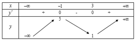 Cho hàm số y = f(x) có bảng biến thiên như sau:  Hàm số đã cho đạt cực tiểu tại (ảnh 1)