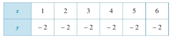 Đại lượng y có phải là hàm số của đại lượng x hay không nếu bảng giá trị tương ứng của chúng được cho bởi mỗi trường hợp sau: a)    (ảnh 3)