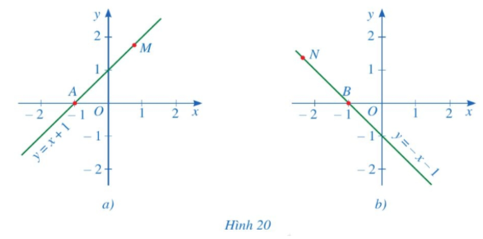 Quan sát các đường thẳng y = x + 1 và y = – x – 1 (Hình 20).   a) Tung độ các điểm M, N là số dương hay số âm? (ảnh 1)