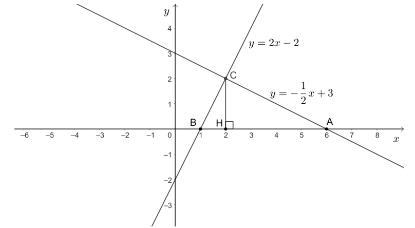 b) Gọi A, B lần lượt là giao điểm của hai đường thẳng y = -1/2x +3, y = 2x -2  với trục hoành và C là giao điểm của hai đường thẳng đó. Tính chu vi và diện tích của tam giác ABC (đơn vị đo trên các trục tọa độ là centimét). (ảnh 1)
