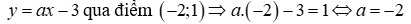 Xác định hàm số bậc nhất y = ax - 3 biết rằng đồ thị hàm số của nó đi qua điểm (-2; 1) (ảnh 1)