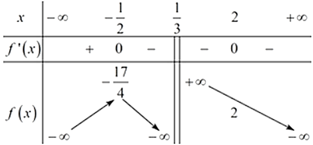Tìm m để phương trình sau có 3 nghiệm phân biệt: x3 − 6x2 + 3(m + 2)x − m − 6 = 0. (ảnh 1)