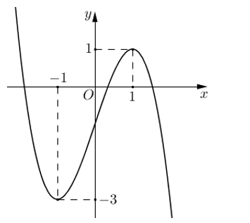 Cho hàm số bậc ba y=f(x) có đồ thị là đường cong trong hình bên. Có bao nhiêu giá trị nguyên của tham số m để phương trình (ảnh 1)