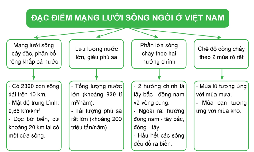 Lập sơ đồ thể hiện đặc điểm mạng lưới sông ngòi Việt Nam.  (ảnh 1)
