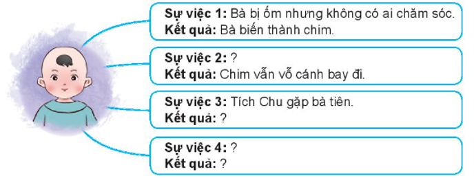 b. Xác định các sự việc ở phần diễn biến của câu chuyện và kết quả của các sự việc ấy. (ảnh 1)