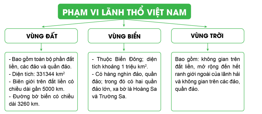 Hãy vẽ sơ đồ thể hiện các bộ phận hợp thành lãnh thổ Việt Nam.  (ảnh 1)