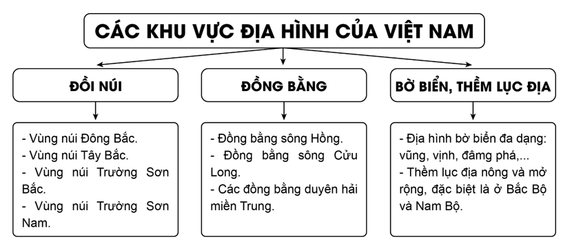 Giáo án Địa lí 12 tiết 3 Thực hành vẽ lược đồ Việt Nam
