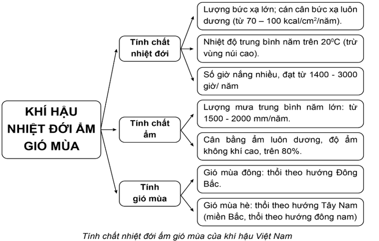 Lựa chọn một trong hai nhiệm vụ sau: 1. Hãy tóm tắt đặc điểm tính chất nhiệt đới ẩm gió mùa của khí hậu Việt Nam. (ảnh 1)