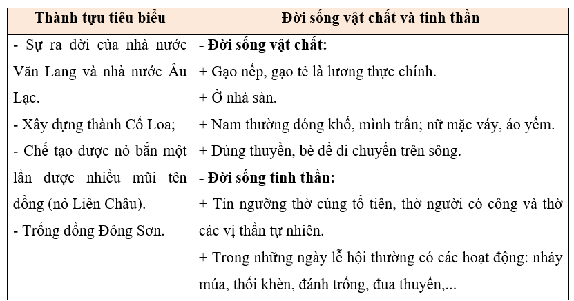 Dựa vào kiến thức đã học, em hãy liệt kê những thành tựu tiêu biểu, đời sống vật chất và tinh thần của cư dân Văn Lang - Âu Lạc theo gợi ý trong bảng dưới đây. (ảnh 2)