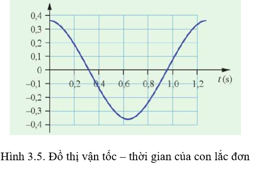 Cho đồ thị vận tốc – thời gian của một con lắc đơn dao động như Hình 3.5. Biết rằng khối lượng (ảnh 1)