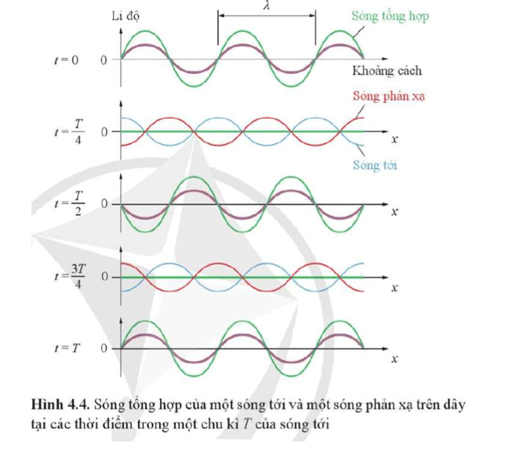 Hãy chỉ ra vị trí các bụng sóng trên Hình 4.4. So sánh biên độ của sóng tổng hợp tại bụng sóng với biên độ của sóng tới. (ảnh 1)
