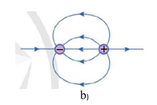 Hình 2.8 là hình dạng đường sức điện trường giữa hai điện tích. Xác định dấu của các điện tích ở mỗi hình a), b), c). (ảnh 3)