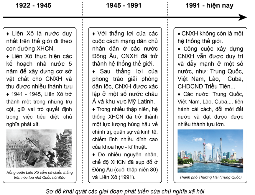 Hoàn thành sơ đồ theo mẫu sau để thể hiện các giai đoạn phát triển của chủ nghĩa xã hội.    (ảnh 2)