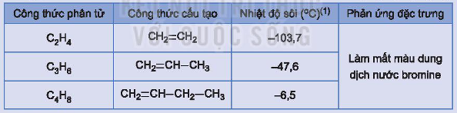 Trong quá trình chế biến dầu mỏ, người ta thu được nhiều khí như C2H4, C3H6, C4H8, … Trả lời câu hỏi: 1. So sánh thành phần phân tử và đặc điểm cấu tạo của ba hợp chất trên. (ảnh 1)