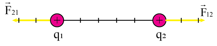 Hãy vẽ các vectơ lực điện tương tác giữa hai điện tích điểm q1 = 10-5 C và q2 = 10-7 C đặt cách nhau 10 cm trong chân không theo tỉ lệ 1 cm ứng với khoảng cách 2 cm và lực 0,4 N. Lấy k = 9.109 Nm2/C2. (ảnh 1)