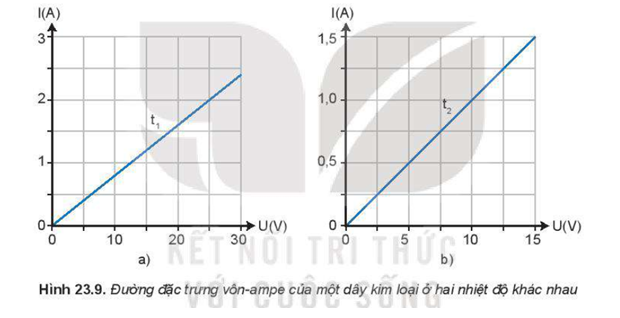 Hai đồ thị trong Hình 23.9a, b mô tả đường đặc trưng vôn - ampe của một dây kim loại ở hai nhiệt độ khác nhau t1 và t2. a) Tính điện trở của dây kim loại ứng với mỗi nhiệt độ t1 và t2. b) Dây kim loại ở đồ thị nào có nhiệt độ cao hơn?   (ảnh 1)