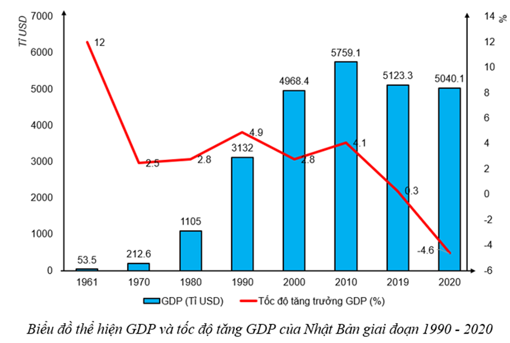 Dựa vào bảng 24.1, hãy vẽ biểu đồ thể hiện GDP và tốc độ tăng GDP ...